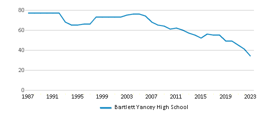 This chart displays the total teachers of Bartlett Yancey High School by year, with the latest 2022-23 school year data. This chart displays the total teachers of Bartlett Yancey High School by year, with the latest 2022-23 school year data.