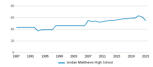 This chart displays the total teachers of Jordan Matthews High School by year, with the latest 2022-23 school year data. This chart displays the total teachers of Jordan Matthews High School by year, with the latest 2022-23 school year data.