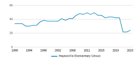 This chart displays the total teachers of Hayesville Elementary School by year, with the latest 2022-23 school year data. This chart displays the total teachers of Hayesville Elementary School by year, with the latest 2022-23 school year data.
