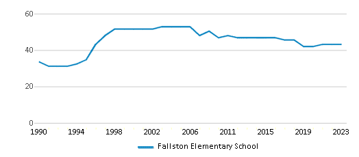This chart displays the total teachers of Fallston Elementary School by year, with the latest 2022-23 school year data. This chart displays the total teachers of Fallston Elementary School by year, with the latest 2022-23 school year data.