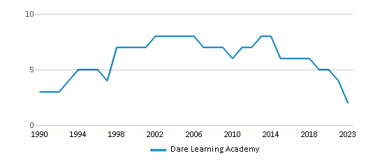 This chart displays the total teachers of Dare Learning Academy by year, with the latest 2022-23 school year data. This chart displays the total teachers of Dare Learning Academy by year, with the latest 2022-23 school year data.