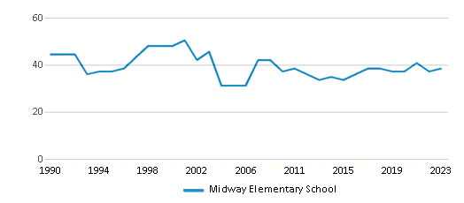 This chart displays the total teachers of Midway Elementary School by year, with the latest 2022-23 school year data. This chart displays the total teachers of Midway Elementary School by year, with the latest 2022-23 school year data.