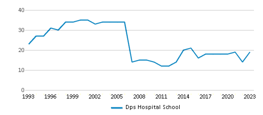 This chart displays the total teachers of Dps Hospital School by year, with the latest 2022-23 school year data. This chart displays the total teachers of Dps Hospital School by year, with the latest 2022-23 school year data.