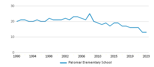 This chart displays the total teachers of Palomar Elementary School by year, with the latest 2022-23 school year data. This chart displays the total teachers of Palomar Elementary School by year, with the latest 2022-23 school year data.