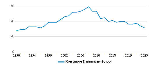 This chart displays the total teachers of Crestmore Elementary School by year, with the latest 2022-23 school year data. This chart displays the total teachers of Crestmore Elementary School by year, with the latest 2022-23 school year data.