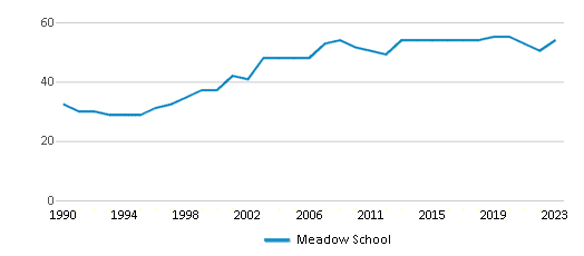 This chart displays the total teachers of Meadow School by year, with the latest 2022-23 school year data. This chart displays the total teachers of Meadow School by year, with the latest 2022-23 school year data.