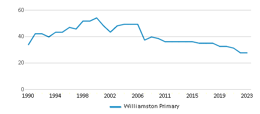This chart displays the total teachers of Williamston Primary by year, with the latest 2022-23 school year data. This chart displays the total teachers of Williamston Primary by year, with the latest 2022-23 school year data.