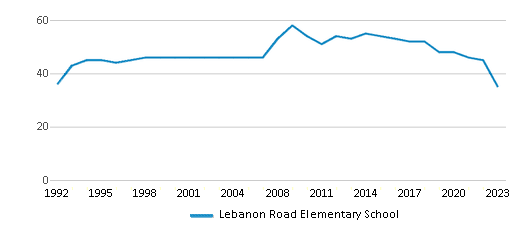 This chart displays the total teachers of Lebanon Road Elementary School by year, with the latest 2022-23 school year data. This chart displays the total teachers of Lebanon Road Elementary School by year, with the latest 2022-23 school year data.