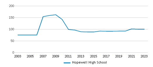 This chart displays the total teachers of Hopewell High School by year, with the latest 2022-23 school year data. This chart displays the total teachers of Hopewell High School by year, with the latest 2022-23 school year data.