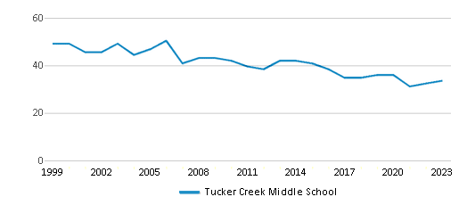 This chart displays the total teachers of Tucker Creek Middle School by year, with the latest 2022-23 school year data. This chart displays the total teachers of Tucker Creek Middle School by year, with the latest 2022-23 school year data.
