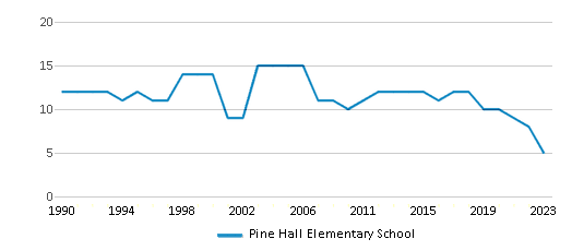 This chart displays the total teachers of Pine Hall Elementary School by year, with the latest 2022-23 school year data. This chart displays the total teachers of Pine Hall Elementary School by year, with the latest 2022-23 school year data.