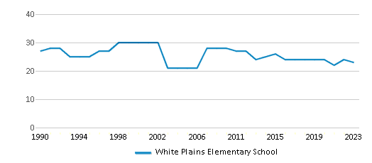 This chart displays the total teachers of White Plains Elementary School by year, with the latest 2022-23 school year data. This chart displays the total teachers of White Plains Elementary School by year, with the latest 2022-23 school year data.