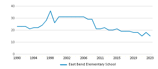 This chart displays the total teachers of East Bend Elementary School by year, with the latest 2022-23 school year data. This chart displays the total teachers of East Bend Elementary School by year, with the latest 2022-23 school year data.