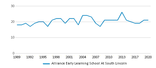 This chart displays the total teachers of Alliance Early Learning School At South Lincoln by year, with the latest 2019-20 school year data. This chart displays the total teachers of Alliance Early Learning School At South Lincoln by year, with the latest 2019-20 school year data.
