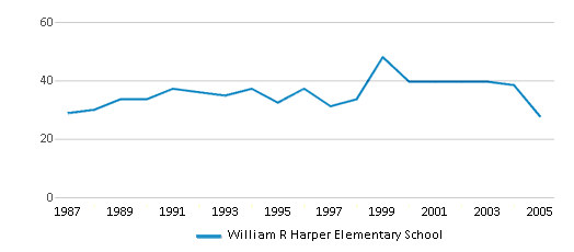 This chart displays the total teachers of William R Harper Elementary School by year, with the latest 2004-05 school year data. This chart displays the total teachers of William R Harper Elementary School by year, with the latest 2004-05 school year data.