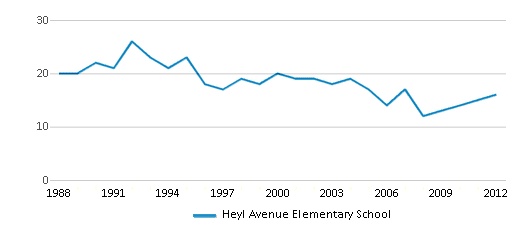 This chart displays the total teachers of Heyl Avenue Elementary School by year, with the latest 2011-12 school year data. This chart displays the total teachers of Heyl Avenue Elementary School by year, with the latest 2011-12 school year data.