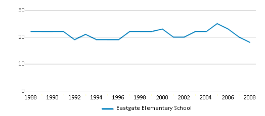 This chart displays the total teachers of Eastgate Elementary School by year, with the latest 2007-08 school year data. This chart displays the total teachers of Eastgate Elementary School by year, with the latest 2007-08 school year data.