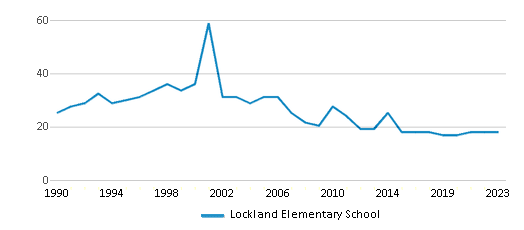This chart displays the total teachers of Lockland Elementary School by year, with the latest 2022-23 school year data. This chart displays the total teachers of Lockland Elementary School by year, with the latest 2022-23 school year data.