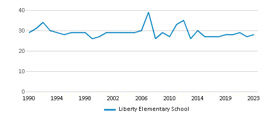 This chart displays the total teachers of Liberty Elementary School by year, with the latest 2022-23 school year data. This chart displays the total teachers of Liberty Elementary School by year, with the latest 2022-23 school year data.