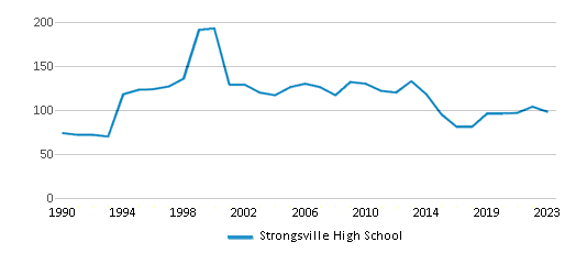 This chart displays the total teachers of Strongsville High School by year, with the latest 2022-23 school year data. This chart displays the total teachers of Strongsville High School by year, with the latest 2022-23 school year data.