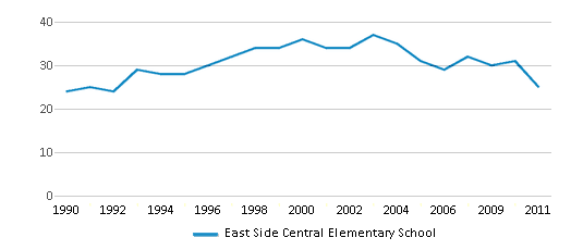 This chart displays the total teachers of East Side Central Elementary School by year, with the latest 2010-11 school year data. This chart displays the total teachers of East Side Central Elementary School by year, with the latest 2010-11 school year data.