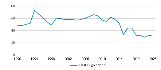 This chart displays the total teachers of East High School by year, with the latest 2022-23 school year data. This chart displays the total teachers of East High School by year, with the latest 2022-23 school year data.