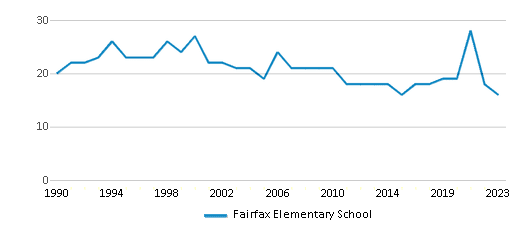 This chart displays the total teachers of Fairfax Elementary School by year, with the latest 2022-23 school year data. This chart displays the total teachers of Fairfax Elementary School by year, with the latest 2022-23 school year data.