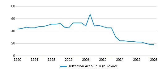 This chart displays the total teachers of Jefferson Area Sr High School by year, with the latest 2022-23 school year data. This chart displays the total teachers of Jefferson Area Sr High School by year, with the latest 2022-23 school year data.