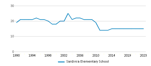 This chart displays the total teachers of Sardinia Elementary School by year, with the latest 2022-23 school year data. This chart displays the total teachers of Sardinia Elementary School by year, with the latest 2022-23 school year data.