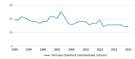 This chart displays the total teachers of William Crawford Intermediate Schools by year, with the latest 2022-23 school year data. This chart displays the total teachers of William Crawford Intermediate Schools by year, with the latest 2022-23 school year data.
