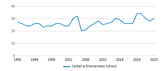 This chart displays the total teachers of Sedalia Elementary School by year, with the latest 2022-23 school year data. This chart displays the total teachers of Sedalia Elementary School by year, with the latest 2022-23 school year data.