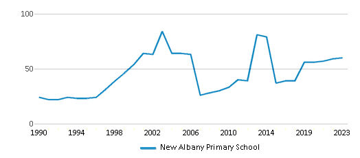 This chart displays the total teachers of New Albany Primary School by year, with the latest 2022-23 school year data. This chart displays the total teachers of New Albany Primary School by year, with the latest 2022-23 school year data.