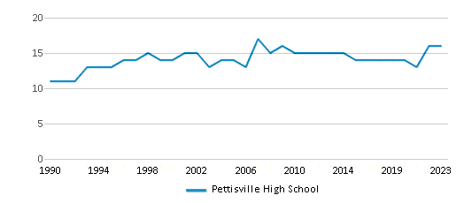 This chart displays the total teachers of Pettisville High School by year, with the latest 2022-23 school year data. This chart displays the total teachers of Pettisville High School by year, with the latest 2022-23 school year data.