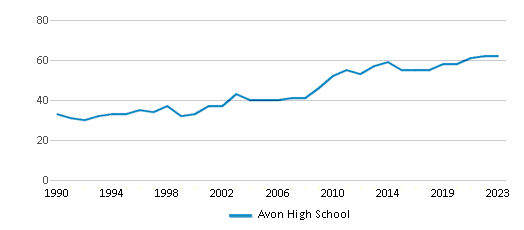 This chart displays the total teachers of Avon High School by year, with the latest 2022-23 school year data. This chart displays the total teachers of Avon High School by year, with the latest 2022-23 school year data.