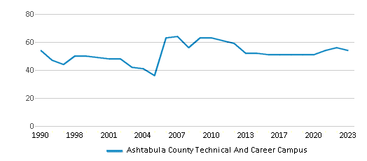 This chart displays the total teachers of Ashtabula County Technical And Career Campus by year, with the latest 2022-23 school year data. This chart displays the total teachers of Ashtabula County Technical And Career Campus by year, with the latest 2022-23 school year data.
