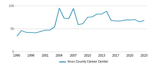 This chart displays the total teachers of Knox County Career Center by year, with the latest 2022-23 school year data. This chart displays the total teachers of Knox County Career Center by year, with the latest 2022-23 school year data.