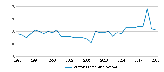 This chart displays the total teachers of Vinton Elementary School by year, with the latest 2022-23 school year data. This chart displays the total teachers of Vinton Elementary School by year, with the latest 2022-23 school year data.