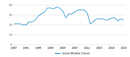 This chart displays the total teachers of Grove Middle School by year, with the latest 2022-23 school year data. This chart displays the total teachers of Grove Middle School by year, with the latest 2022-23 school year data.