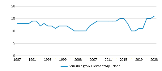 This chart displays the total teachers of Washington Elementary School by year, with the latest 2022-23 school year data. This chart displays the total teachers of Washington Elementary School by year, with the latest 2022-23 school year data.