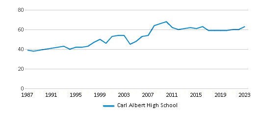 This chart displays the total teachers of Carl Albert High School by year, with the latest 2022-23 school year data. This chart displays the total teachers of Carl Albert High School by year, with the latest 2022-23 school year data.