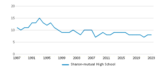 This chart displays the total teachers of Sharon-mutual High School by year, with the latest 2022-23 school year data. This chart displays the total teachers of Sharon-mutual High School by year, with the latest 2022-23 school year data.