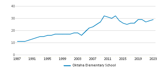 This chart displays the total teachers of Oktaha Elementary School by year, with the latest 2022-23 school year data. This chart displays the total teachers of Oktaha Elementary School by year, with the latest 2022-23 school year data.