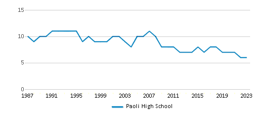 This chart displays the total teachers of Paoli High School by year, with the latest 2022-23 school year data. This chart displays the total teachers of Paoli High School by year, with the latest 2022-23 school year data.