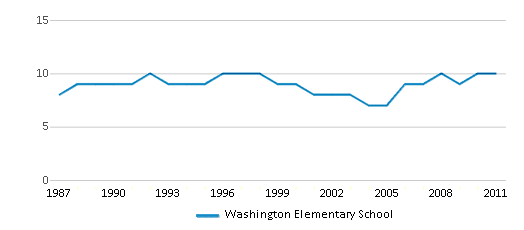 This chart displays the total teachers of Washington Elementary School by year, with the latest 2010-11 school year data. This chart displays the total teachers of Washington Elementary School by year, with the latest 2010-11 school year data.