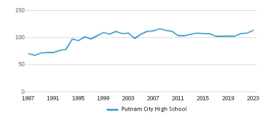 This chart displays the total teachers of Putnam City High School by year, with the latest 2022-23 school year data. This chart displays the total teachers of Putnam City High School by year, with the latest 2022-23 school year data.