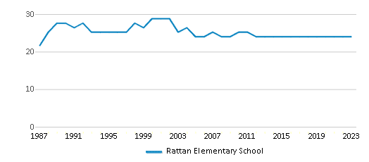 This chart displays the total teachers of Rattan Elementary School by year, with the latest 2022-23 school year data. This chart displays the total teachers of Rattan Elementary School by year, with the latest 2022-23 school year data.
