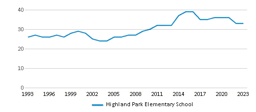 This chart displays the total teachers of Highland Park Elementary School by year, with the latest 2022-23 school year data. This chart displays the total teachers of Highland Park Elementary School by year, with the latest 2022-23 school year data.