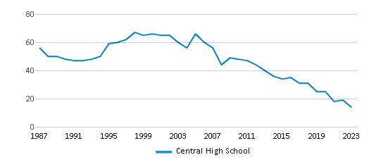 This chart displays the total teachers of Central High School by year, with the latest 2022-23 school year data. This chart displays the total teachers of Central High School by year, with the latest 2022-23 school year data.
