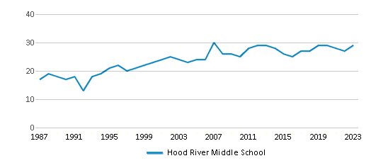 This chart displays the total teachers of Hood River Middle School by year, with the latest 2022-23 school year data. This chart displays the total teachers of Hood River Middle School by year, with the latest 2022-23 school year data.