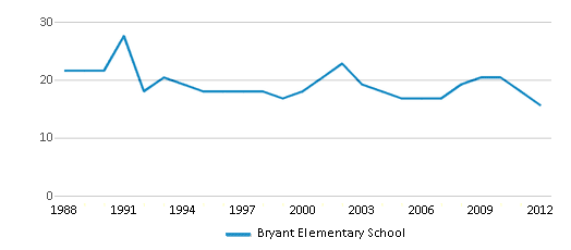 This chart displays the total teachers of Bryant Elementary School by year, with the latest 2011-12 school year data. This chart displays the total teachers of Bryant Elementary School by year, with the latest 2011-12 school year data.